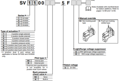 Thông số Van điện từ SMC SV1100-5FU